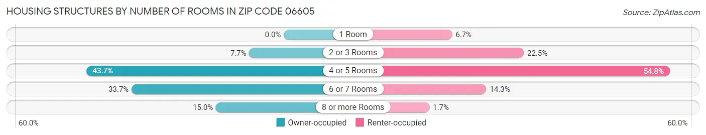 Housing Structures by Number of Rooms in Zip Code 06605