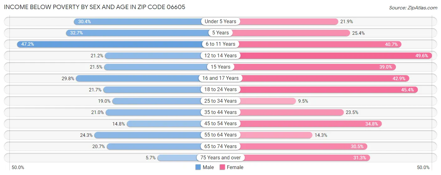 Income Below Poverty by Sex and Age in Zip Code 06605