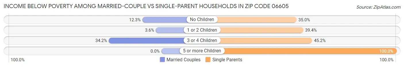 Income Below Poverty Among Married-Couple vs Single-Parent Households in Zip Code 06605