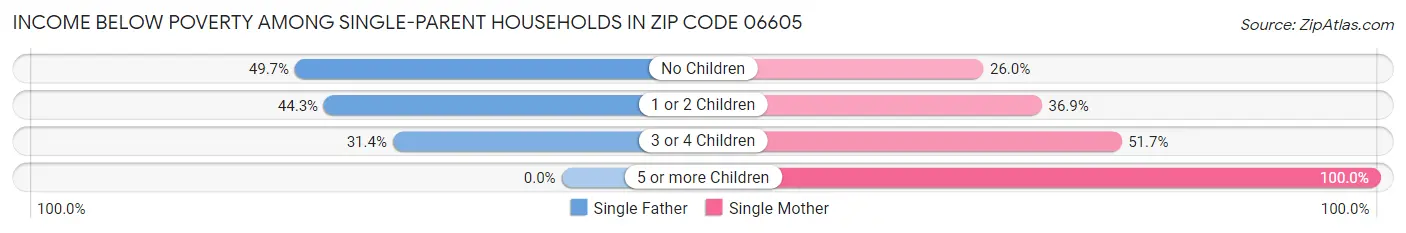 Income Below Poverty Among Single-Parent Households in Zip Code 06605