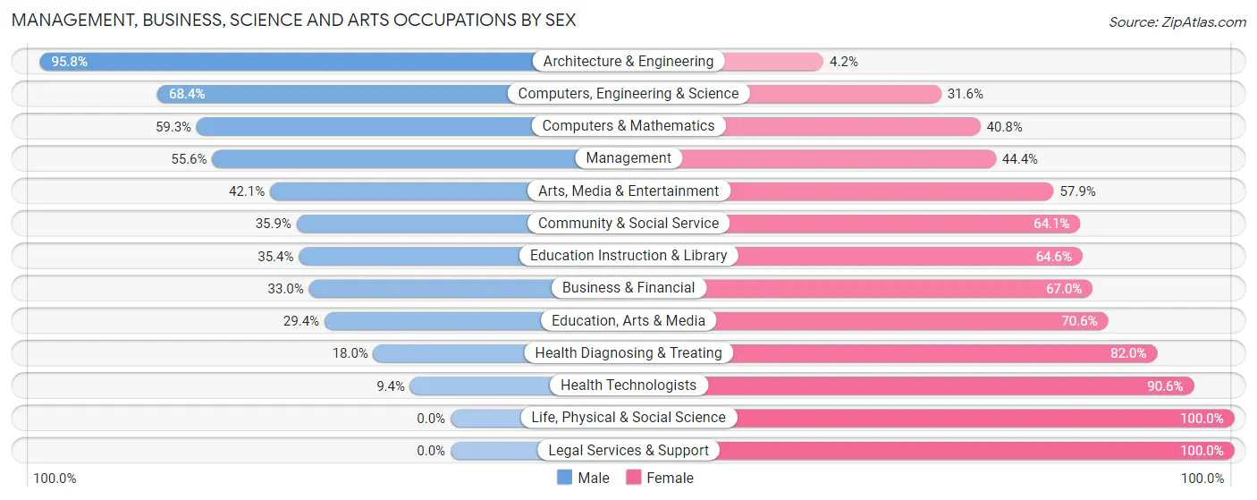 Management, Business, Science and Arts Occupations by Sex in Zip Code 06605
