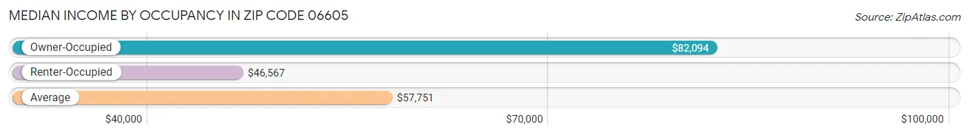 Median Income by Occupancy in Zip Code 06605