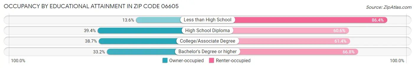 Occupancy by Educational Attainment in Zip Code 06605