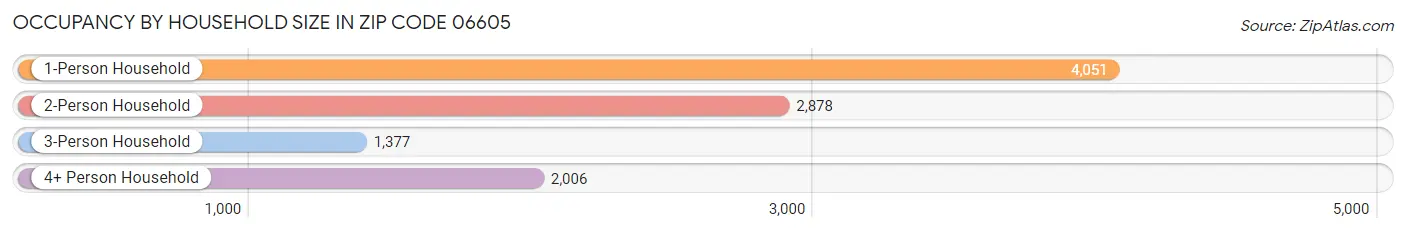 Occupancy by Household Size in Zip Code 06605