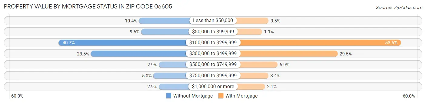 Property Value by Mortgage Status in Zip Code 06605