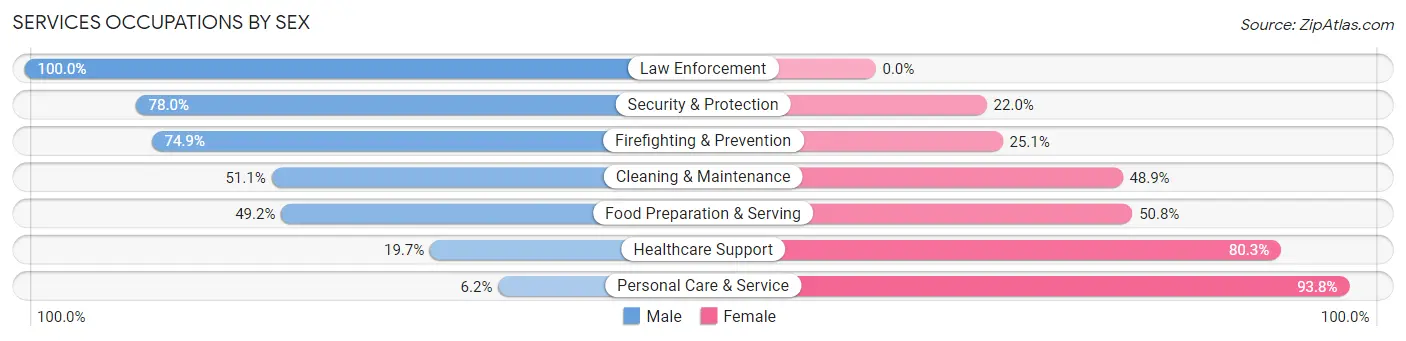 Services Occupations by Sex in Zip Code 06605