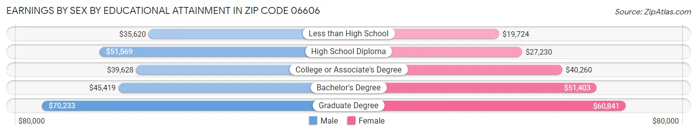 Earnings by Sex by Educational Attainment in Zip Code 06606