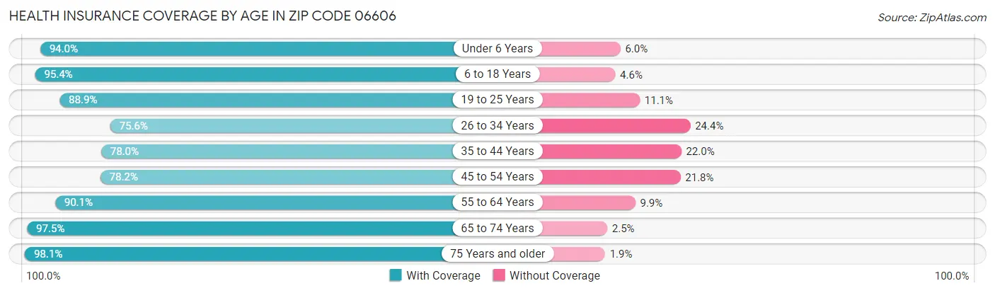 Health Insurance Coverage by Age in Zip Code 06606