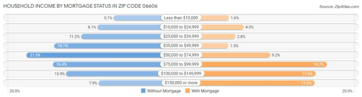 Household Income by Mortgage Status in Zip Code 06606