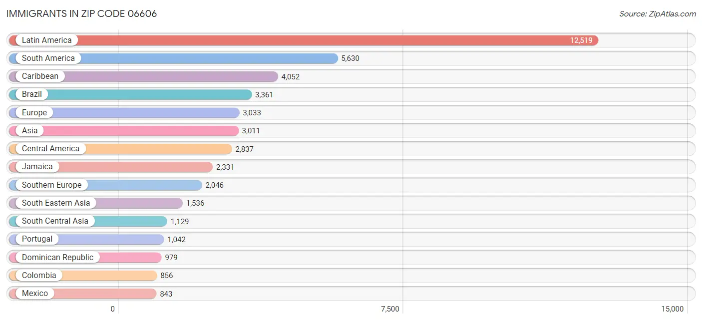 Immigrants in Zip Code 06606