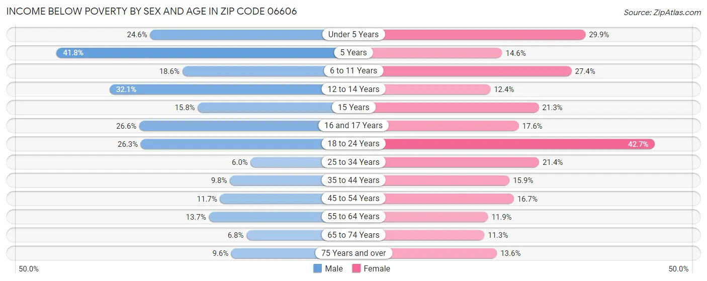 Income Below Poverty by Sex and Age in Zip Code 06606