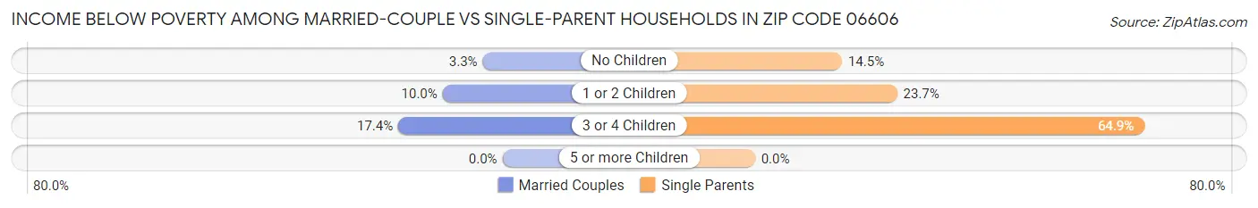 Income Below Poverty Among Married-Couple vs Single-Parent Households in Zip Code 06606