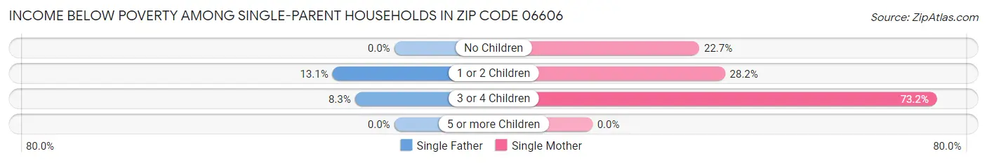 Income Below Poverty Among Single-Parent Households in Zip Code 06606