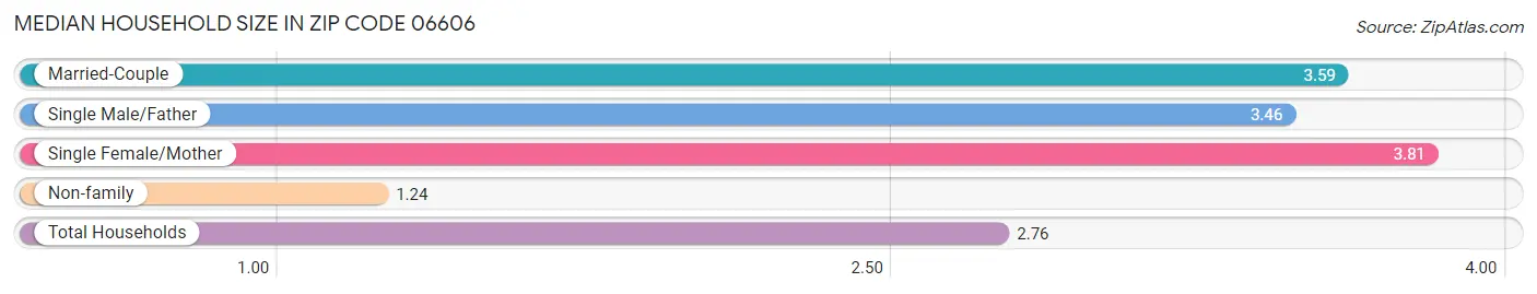 Median Household Size in Zip Code 06606