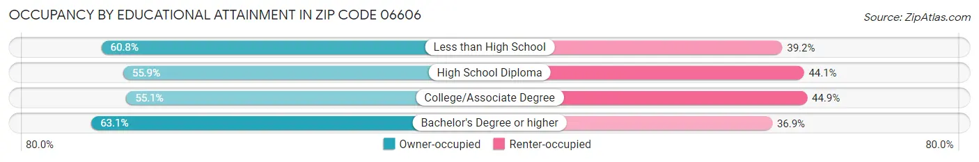 Occupancy by Educational Attainment in Zip Code 06606