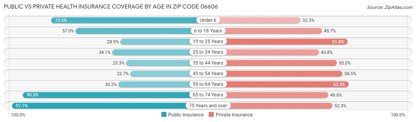 Public vs Private Health Insurance Coverage by Age in Zip Code 06606