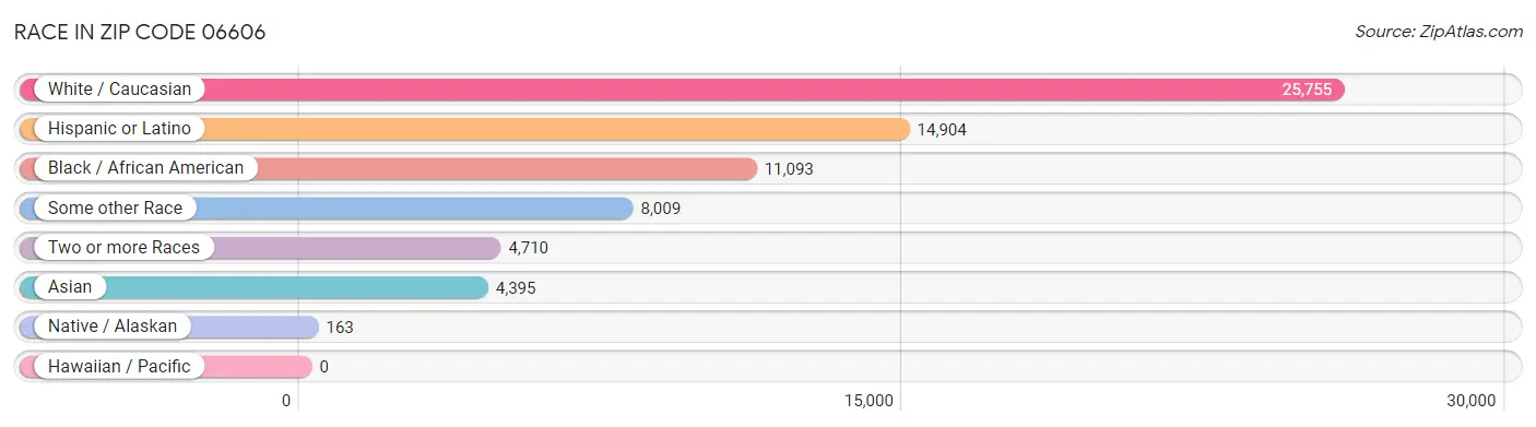 Race in Zip Code 06606