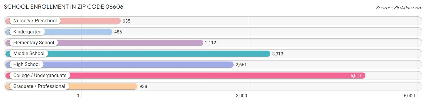 School Enrollment in Zip Code 06606