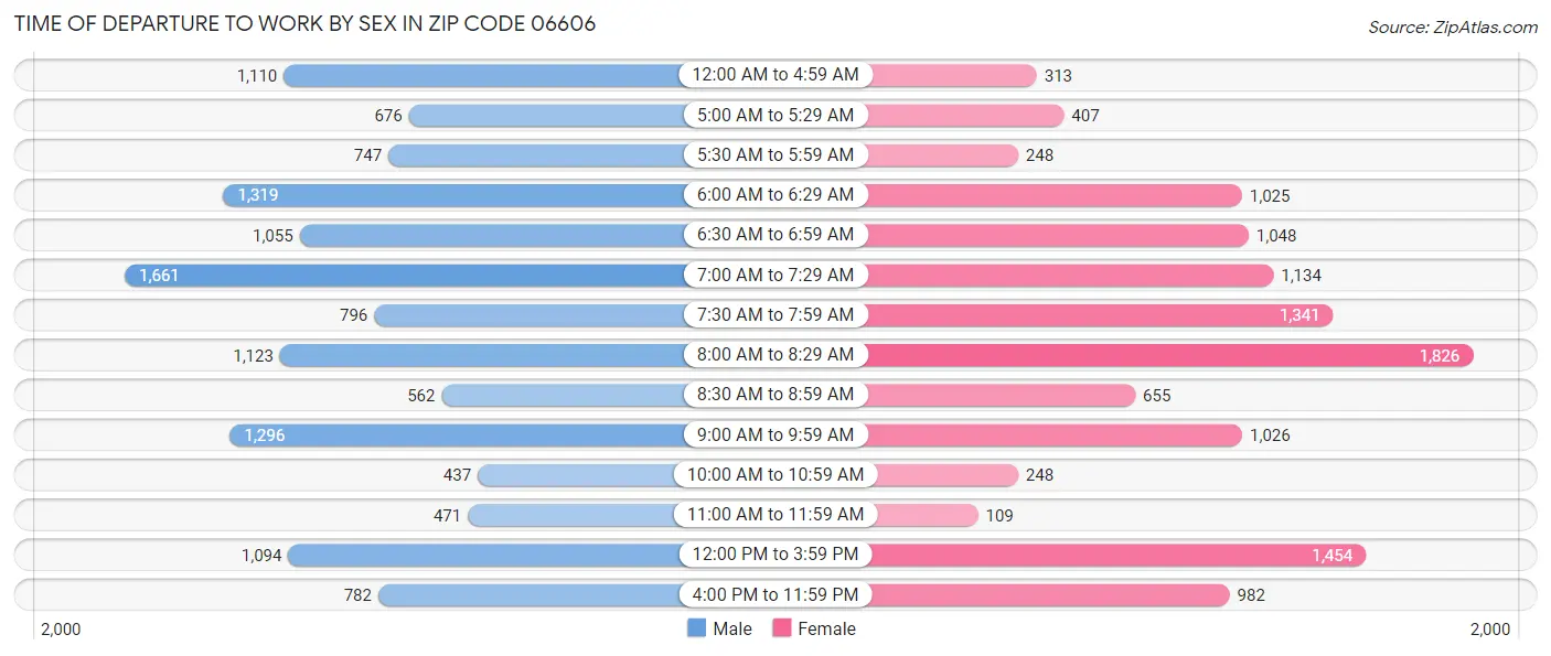 Time of Departure to Work by Sex in Zip Code 06606