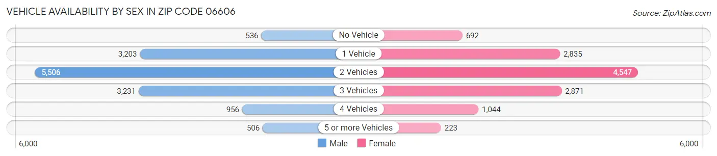 Vehicle Availability by Sex in Zip Code 06606