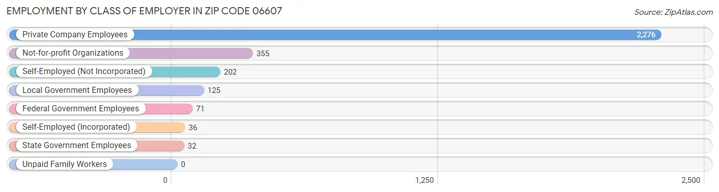 Employment by Class of Employer in Zip Code 06607