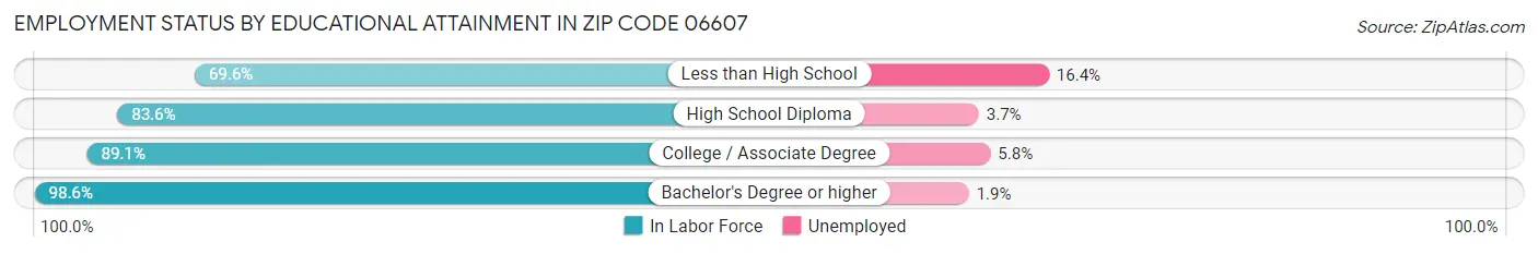 Employment Status by Educational Attainment in Zip Code 06607