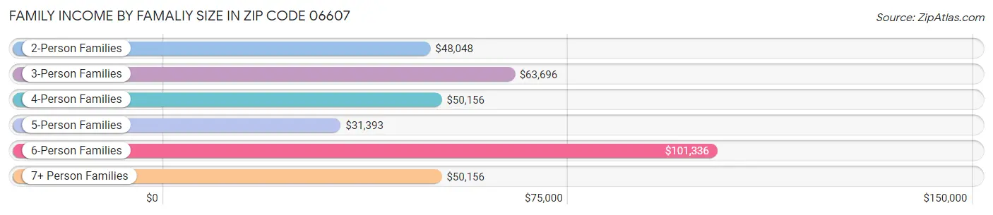 Family Income by Famaliy Size in Zip Code 06607