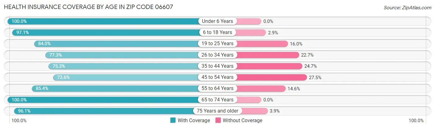 Health Insurance Coverage by Age in Zip Code 06607