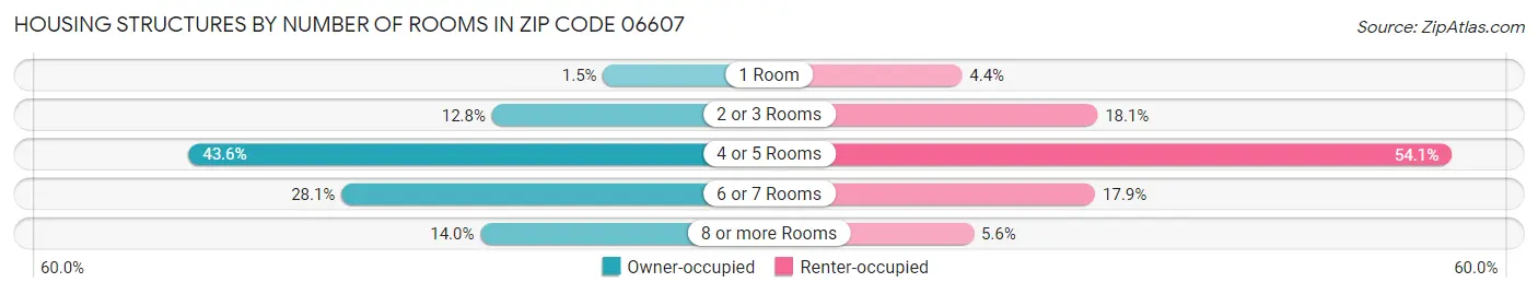 Housing Structures by Number of Rooms in Zip Code 06607