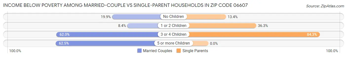 Income Below Poverty Among Married-Couple vs Single-Parent Households in Zip Code 06607