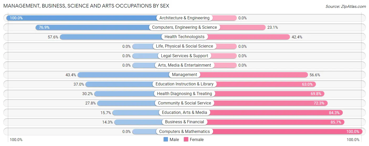 Management, Business, Science and Arts Occupations by Sex in Zip Code 06607