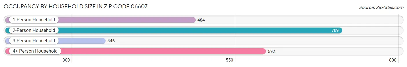 Occupancy by Household Size in Zip Code 06607