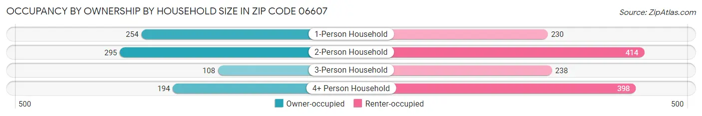 Occupancy by Ownership by Household Size in Zip Code 06607