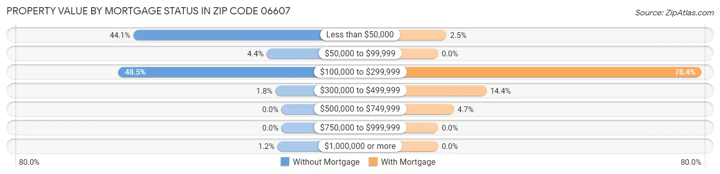 Property Value by Mortgage Status in Zip Code 06607