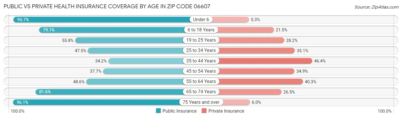 Public vs Private Health Insurance Coverage by Age in Zip Code 06607