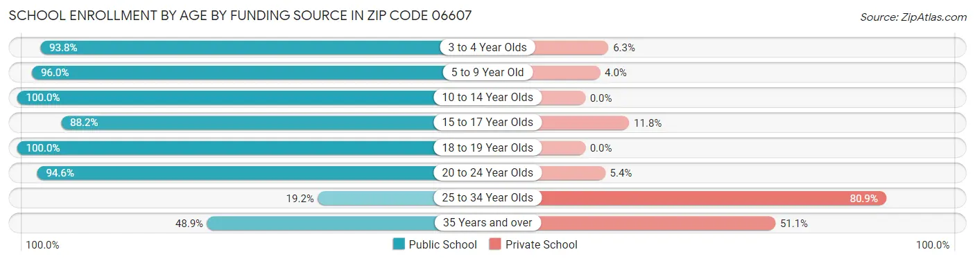 School Enrollment by Age by Funding Source in Zip Code 06607