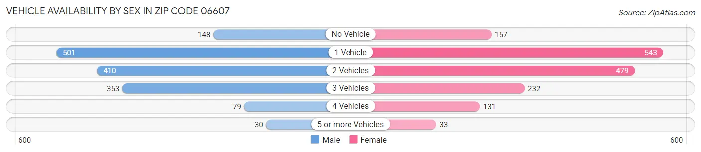 Vehicle Availability by Sex in Zip Code 06607