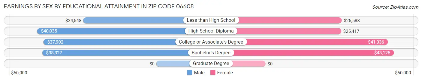 Earnings by Sex by Educational Attainment in Zip Code 06608