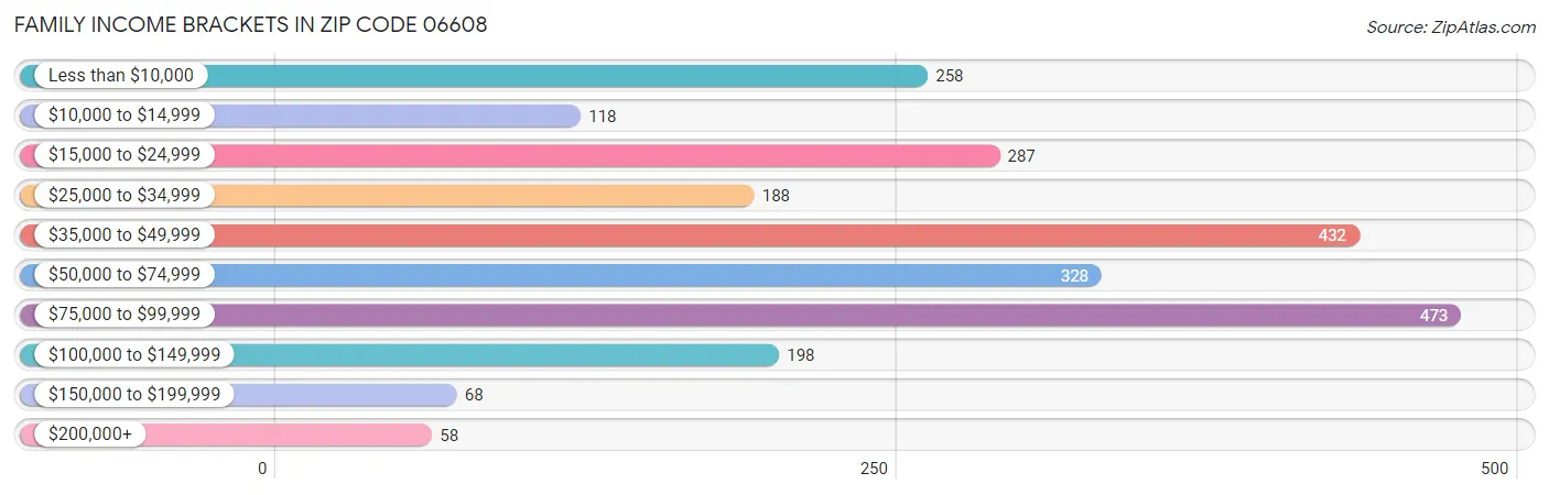 Family Income Brackets in Zip Code 06608
