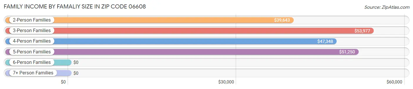 Family Income by Famaliy Size in Zip Code 06608