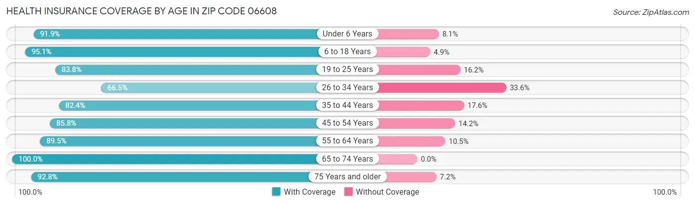 Health Insurance Coverage by Age in Zip Code 06608