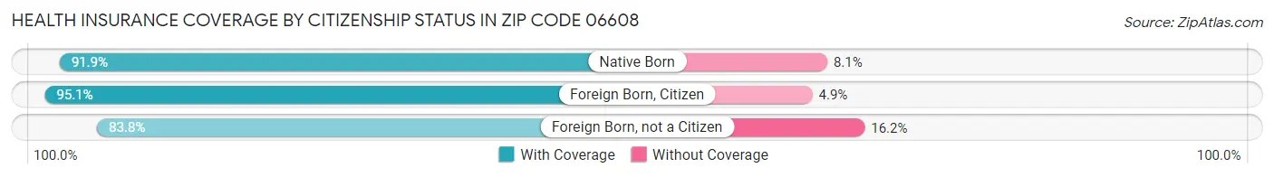 Health Insurance Coverage by Citizenship Status in Zip Code 06608