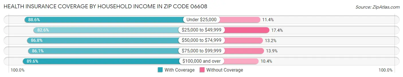 Health Insurance Coverage by Household Income in Zip Code 06608