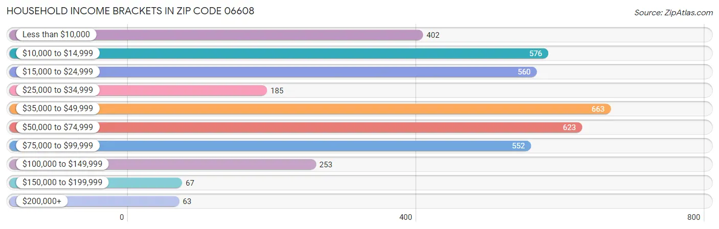 Household Income Brackets in Zip Code 06608