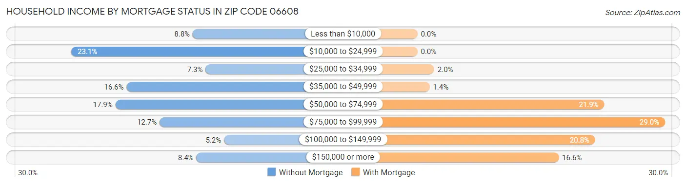 Household Income by Mortgage Status in Zip Code 06608