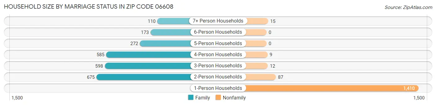Household Size by Marriage Status in Zip Code 06608