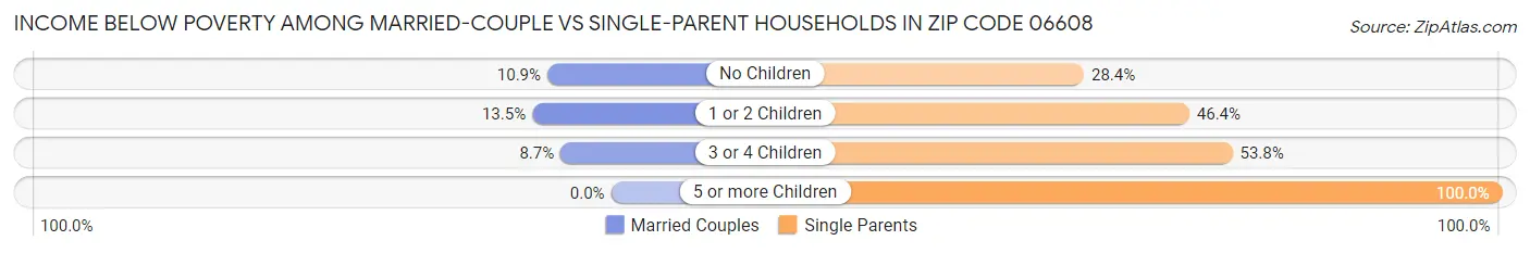 Income Below Poverty Among Married-Couple vs Single-Parent Households in Zip Code 06608