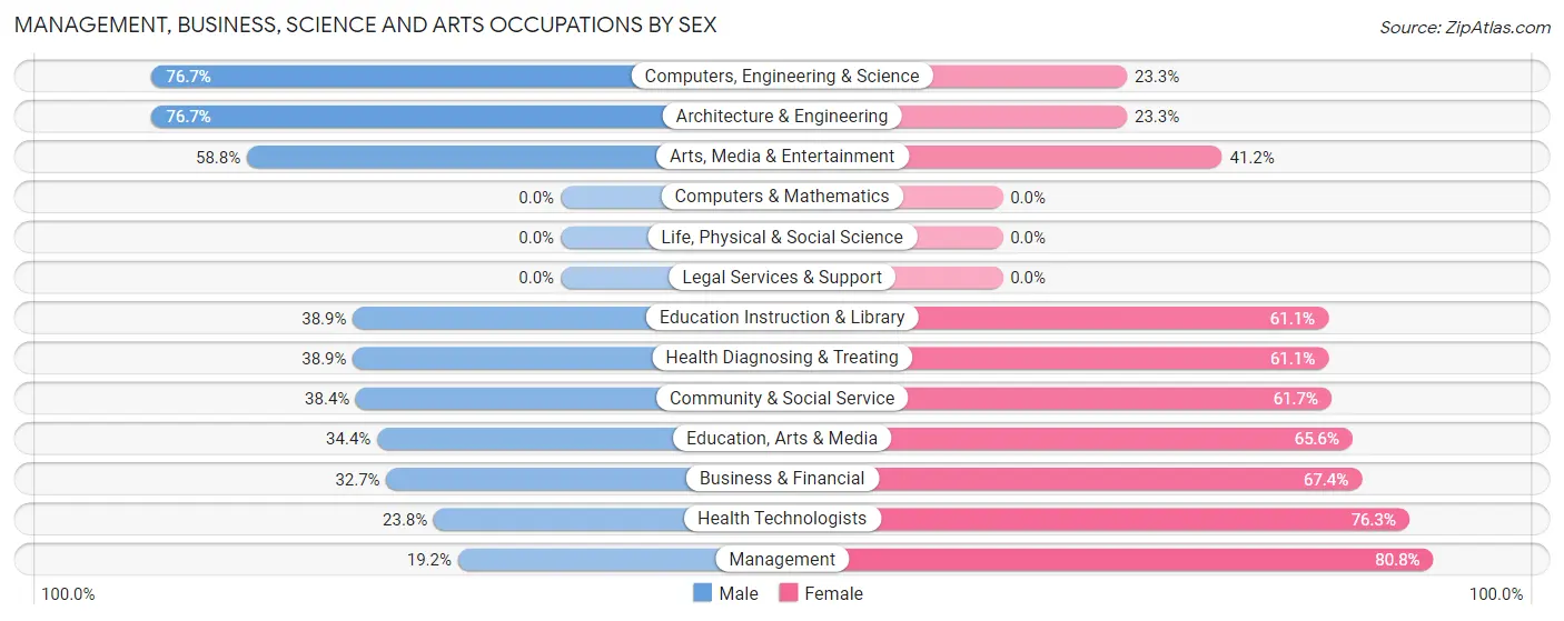 Management, Business, Science and Arts Occupations by Sex in Zip Code 06608