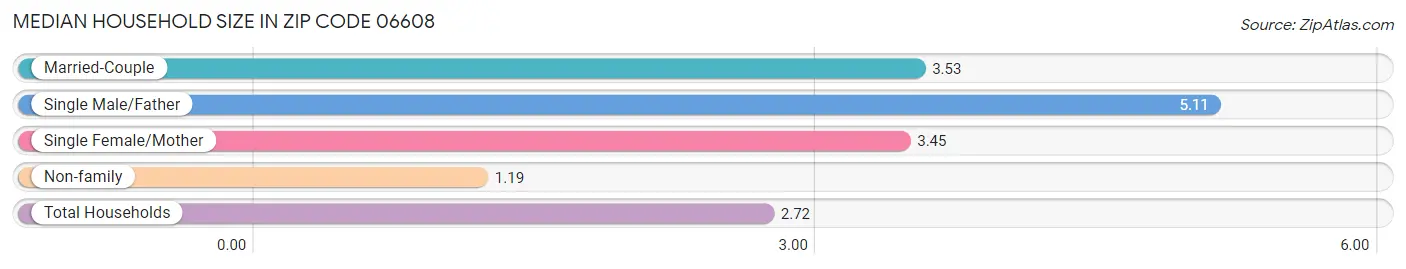 Median Household Size in Zip Code 06608