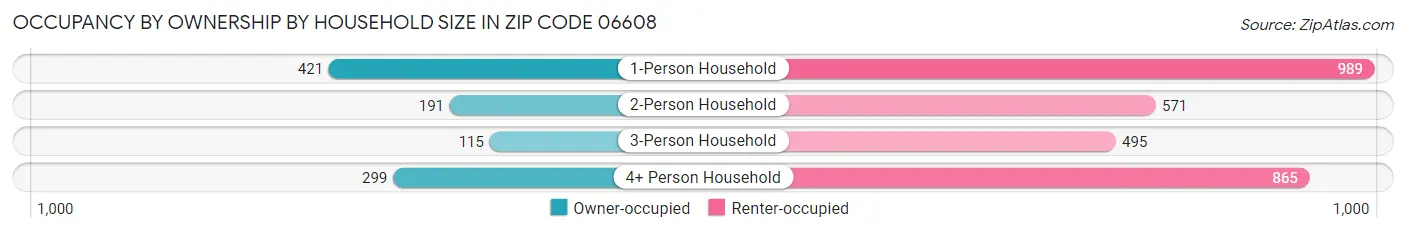Occupancy by Ownership by Household Size in Zip Code 06608